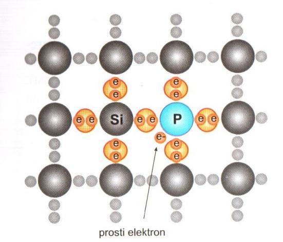 4 je prikazan model kristalne mreže silicijevih atomov. Opazimo lahko, da je silicij štirivalentni element. Podobno kot pri diamantu se atomi medsebojno vežejo v kristal [1]. Slika 2.