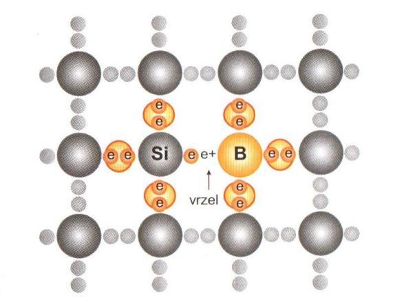 PREVERJANJE MODULOV NA MIKRO SONČNI ELEKTRARNI UM FERI Stran 10 Pri vezavi bora, ki je trivalenten, s silicijem nam en elektron primanjkuje. Temu primanjkljaju rečemo vrzel.