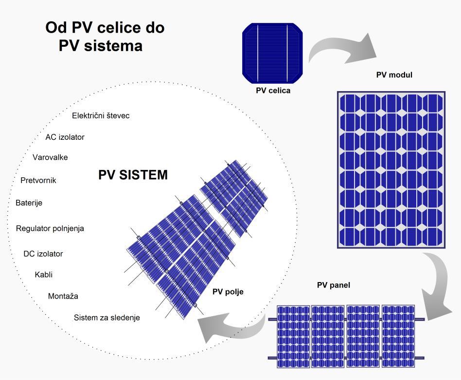Slika 2.: Od solarne celice do PV sistema Slika 2.