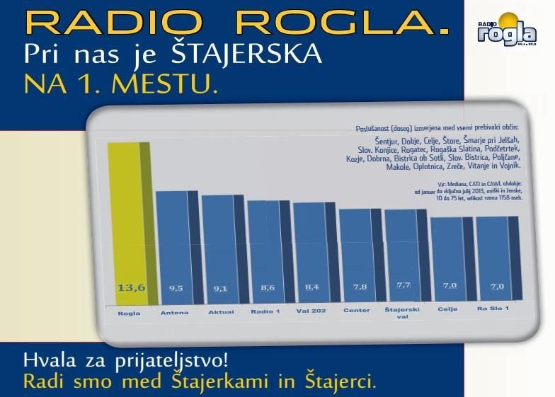 Slika 1: Poslušanost Radia Rogla Vir: Mediana, CATI in CAWI, obdobje: od januar do vključno julij 2013, moški in ženske, 10 do 75 let, velikost vzorca 1158 oseb