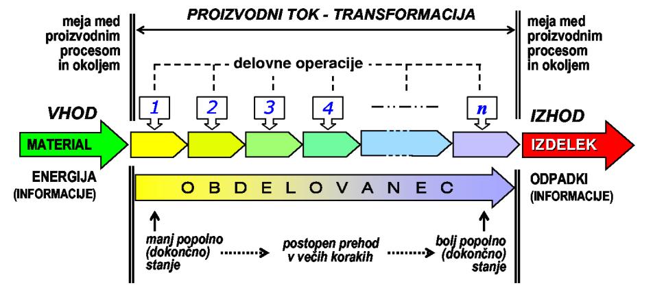 Slika 5: Načelo postopne transformacije Vir: Ljubič,2000 Slika 6: Mesto proizvodnega (pod)sistema v podjetju kot