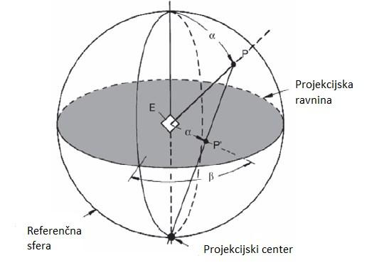 Slika 9: Prikaz stereografske projekcije [12] Prednost stereografske projekcije je, da ohranja kote med različnimi kristalnimi smermi, zato je kristalna simetrija vidna na Polovih figurah.