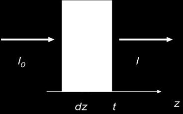 Za curek fotonov velja, da je del intenzitete sevanja, ki se absorbira, sorazmeren vpadli intenziteti I in debelini snovi dz: di = µ I dz. (3.