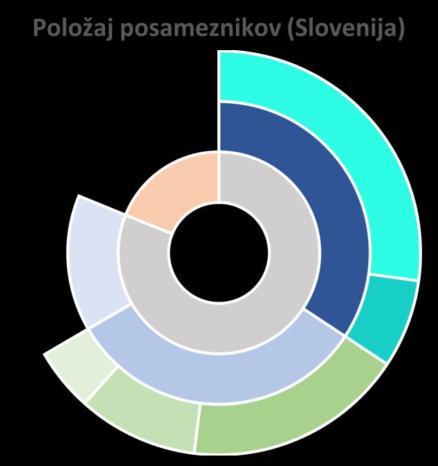 POSAMEZNIKOV Slovenija Ljubljana Maribor Zakonci/partnerji brez otrok 14,52% 12,81% 15,71% zakonci/partnerji z otroki 27,22% 23,05% 21,33% starši samski starši 7,07% 7,86% 8,12%