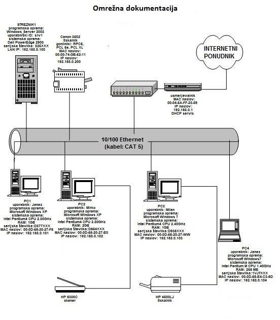 Slika 2.1: Primer dokumentacije omrežnih naprav Vlogo dokumentacije z marsikaterega vidika v organizaciji zanemarjamo.