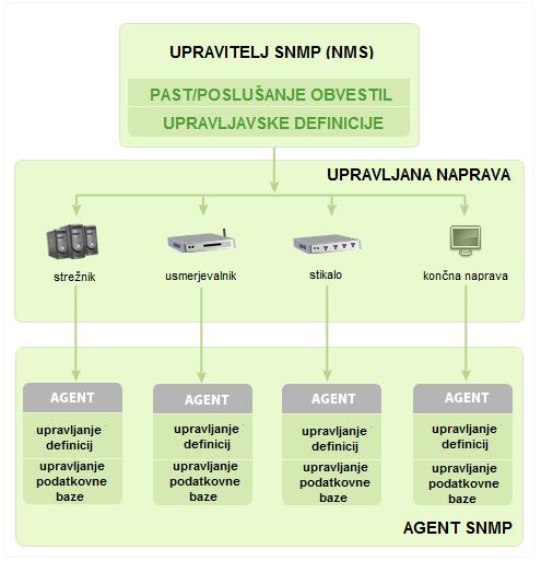 delovanje kot posredovalni strežnik za naprave, ki ne podpirajo SNMP. 3) SNMP MIB: struktura, ki skrbi, da izmenjava informacij med agentom in upraviteljem ostaja strukturirana.