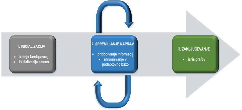 NeDi za spremljanje omrežnih naprav uporablja SNMP, za kar potrebuje ustrezen dostop do naprav (slika 3.4). Za ta dostop poskrbijo omrežni administratorji.