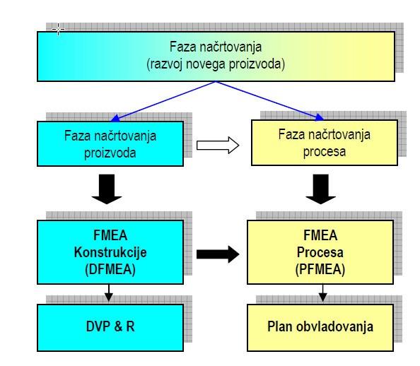 10 2 Predstavitev elektromotornih pogonov AMV/E 110 NL Slika 2.6: Potek FMEA pri izdelku [8, stran 6] Na sliki 2.6 je prikazan diagram poteka analize FMEA.
