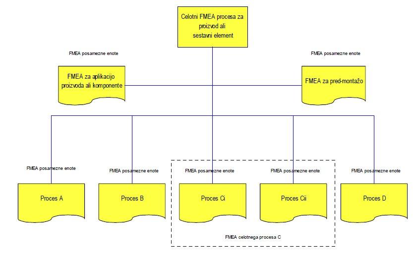 12 2 Predstavitev elektromotornih pogonov AMV/E 110 NL Slika 2.7: Razdelitev PFMEA na podsisteme [8, stran 19] 2.5.5 Analiza PFMEA Analiza PFMEA se izvaja v petih korakih [8, stran 19]: 1.
