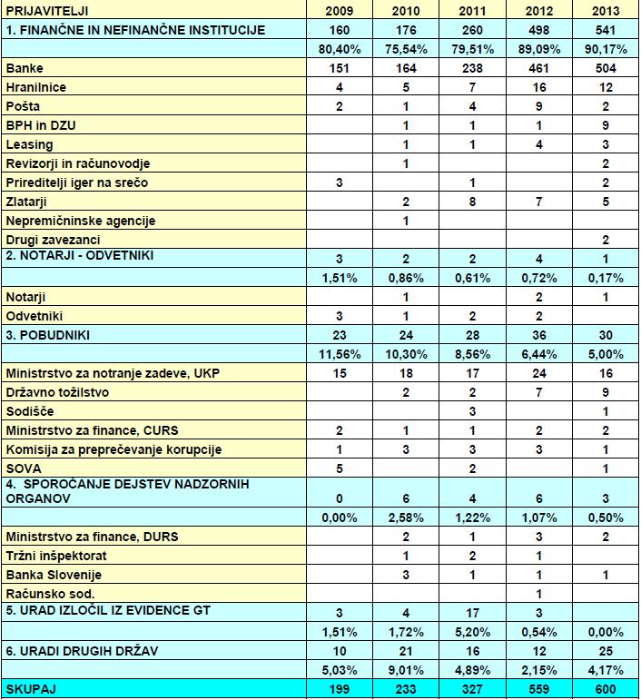 Priloga 13: Število in delež zadev po prijaviteljih v obdobju 2009 2013 Vir: Povzetek Poročila o izvedbi