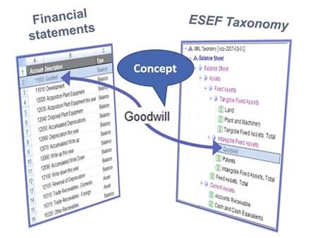 Usmeritve za izdajatelje Označevanje (tagging) Označevanje (tagging) pmeni pripisvanje najblj ustreznih elementv iz ESEF taksnmije, ki je pravzaprav slvar računvdskih pjmv, finančnim pdatkm ali