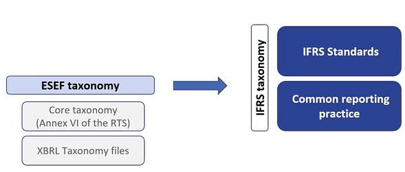 Usmeritve za izdajatelje ESEF taksnmija ESEF taksnmija temelji na MSRP taksnmiji, ki navaja in predeljuje specifične elemente, ki jih izdajatelji lahk uprabij za značevanje infrmacij razkritih v MSRP