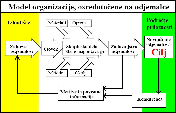 Slika 4: Model organizacije, osredotočene na odjemalce (Trebar, 2005) Na osnovi pozitivnih in negativnih izkušenj odjemalcev, lahko dobimo pogled v zadovoljstvo le teh.