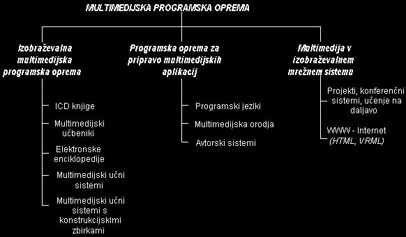 Slika 4: Primer delitve multimedijske izobraţevalne programske opreme, (Gerlič 2000:201 ).