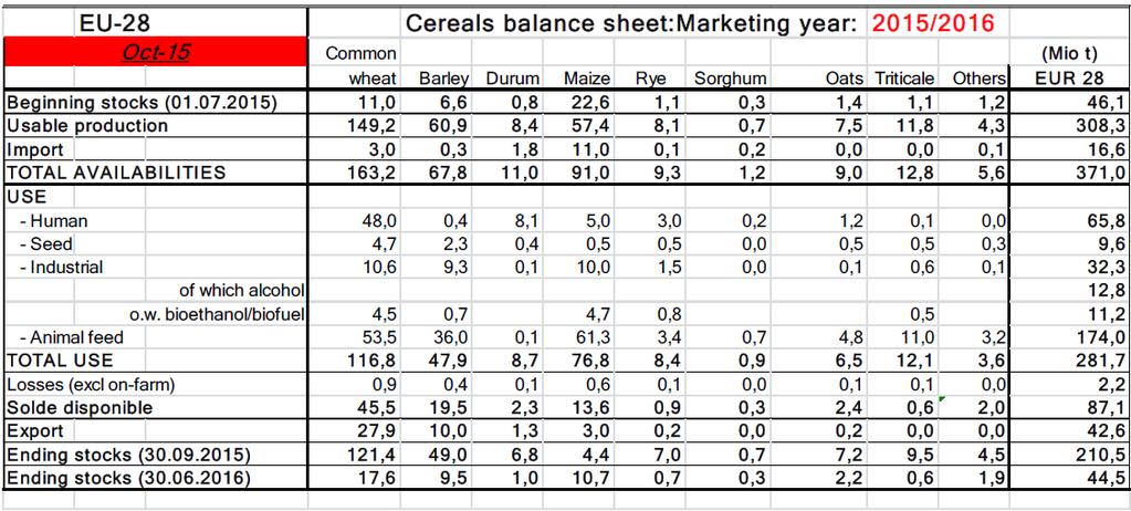 Bilanca porabe žit v EU za leto 2015/2016 Cene pšenice v EU v 45. tednu (2.11.