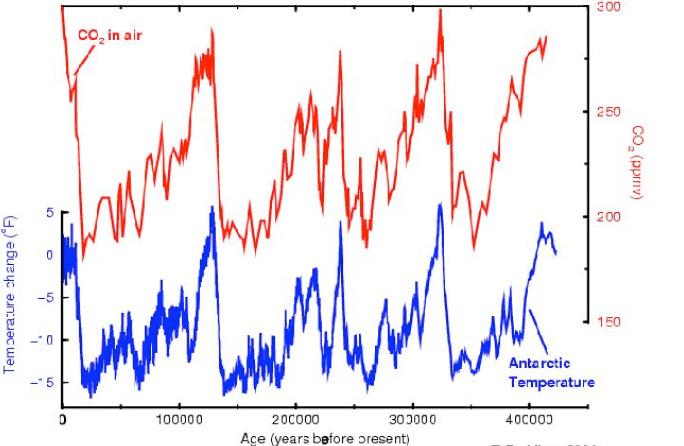 Razlika v globalni temperaturi med popolnoma poledenelo Zemljo in Zemljo brez ledu je ocenjena na približno 10 stopinj Celzija, pri tem pa je treba upoštevati, da so te razlike povprečne in so bile