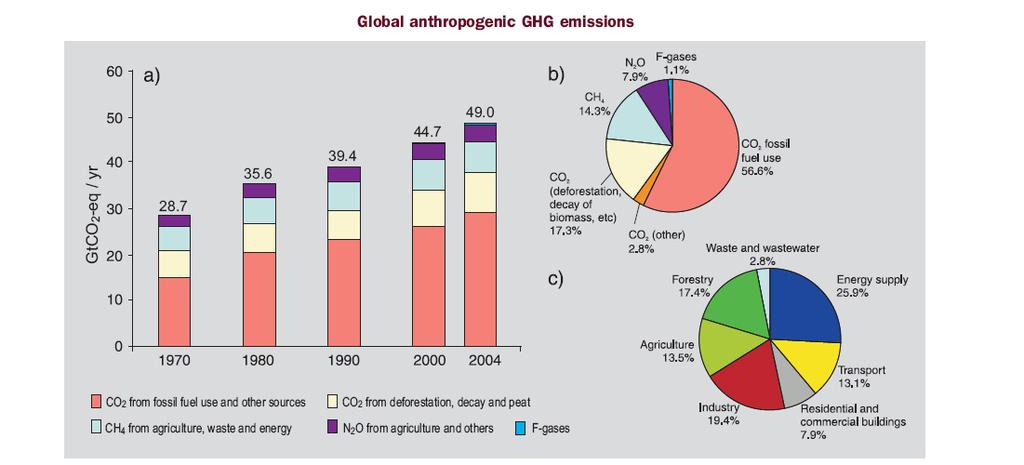 Slika 4: Svetovni izpusti toplogrednih plinov zaradi dejavnosti človeka (a) Letni svetovni izpusti TGP od leta 1970 do 2004 (prikazani so plini, ki so vključeni v podnebno konvencijo.