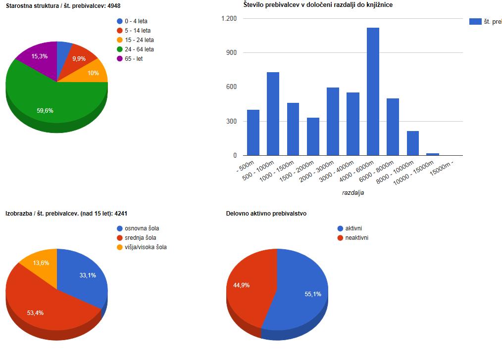 Analiza območja OOK 2014 118 Slika 27: Sociodemografski profil potencialnih uporabnikov