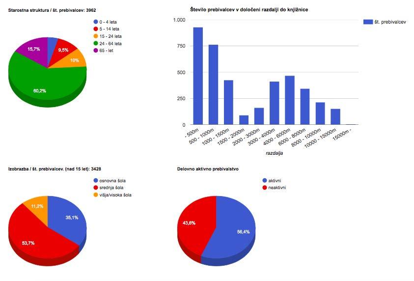 Analiza območja OOK 2014 122 Slika 35: Sociodemografski profil potencialnih uporabnikov