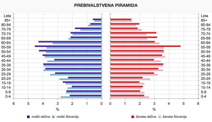 Analiza območja OOK 2014 28 Povprečna starost občanov je bila 43 let in tako nekoliko višja od povprečne starosti prebivalcev Slovenije (44,3 let).