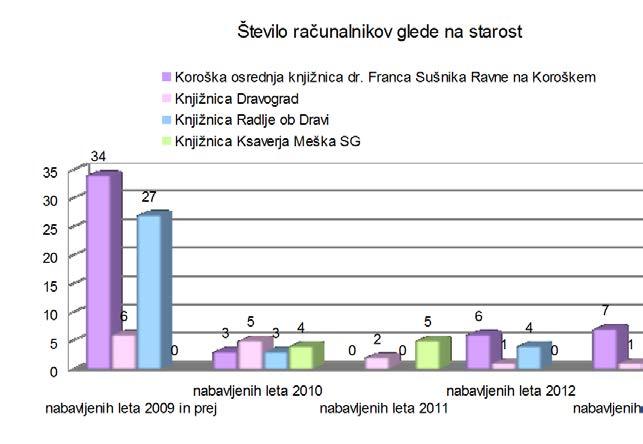 Analiza območja OOK 2014 81 2013 je najmanj računalnikov na novo kupila knjižnica SIKDRA, knjižnici SIKRDL in SIKSG sta jih 4 ter SIKRA 7 (iz lastnih sredstev).