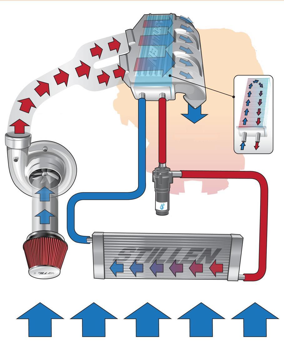 vmesni hladilnik kompresor ohlajen zrak vodna črpalka dotok zraka toplotni izmenjevalec Slika 2. Skozi dotok zraka pride zrak pri temperaturi okolice v kompresor, kjer se stisne in segreje.