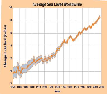 V zadnjih 100 letih se je morska gladina dvignila za 15 do 20 centimetrov.