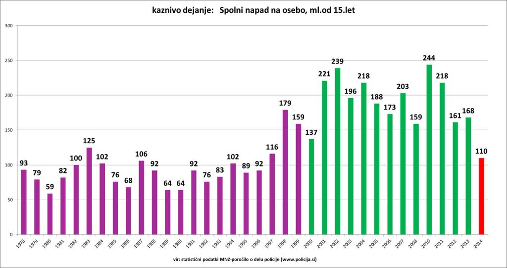 Graf 1: Statistika policije: Kaznivo dejanje Spolni napad na osebo, mlajšo od 15. let (173.