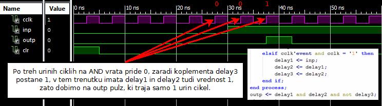 Slika 8.5 Kako se generira pulz. V navedeni VHDL kodi je "signal" prenašalec vrednosti. Deklariramo ga, ko je dizajn namenjen simulaciji in sintezi.
