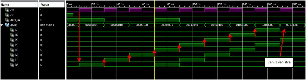 Slika 8.6 VHDL opis 8-bitnega pomikalnega registra. 8.2 Simulacija in verifikacija delovanja Iz simulacije (slika 8.