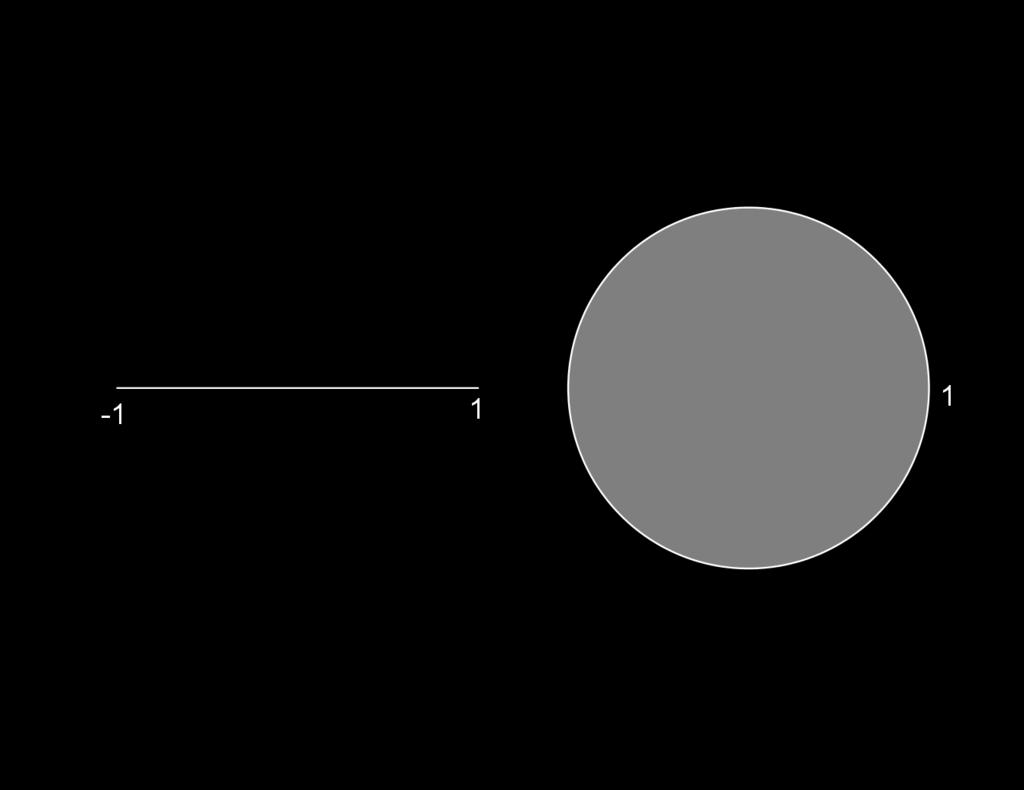 1.2 Kontinuumi 9 Slika 1.3: 1-celica je homeomorfna intervalu [ 1, 1], 2-celica pa zaprtemu enotskemu krogu Definicija 1.28. Naj bo n N. Tedaj je n-celica prostor, ki je homeomorfen B n = {x R n x 1}.