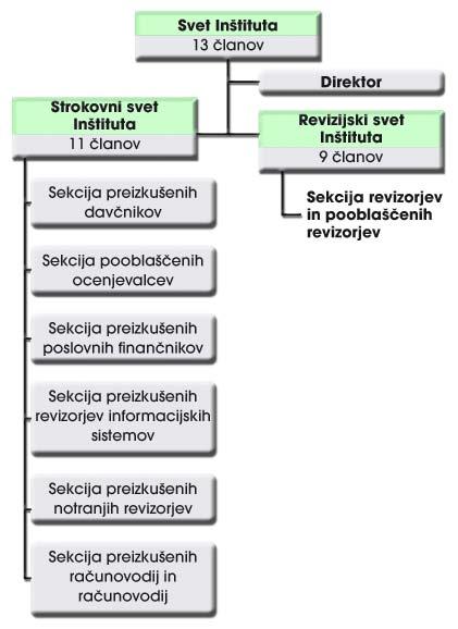 Tabela 1: Organigram Slovenskega inštituta za revizijo. Vir: Svet inštituta, 2009.