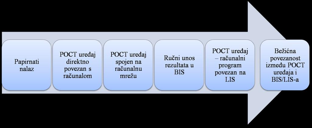 Papirnati izvidi Naprava POCT neposredno povezana z računalnikom Naprava POCT povezana z računalniškim omrežjem Ročni vnos rezultatov v BIS Naprava POCT računalniški program povezan z LISom Brezžična