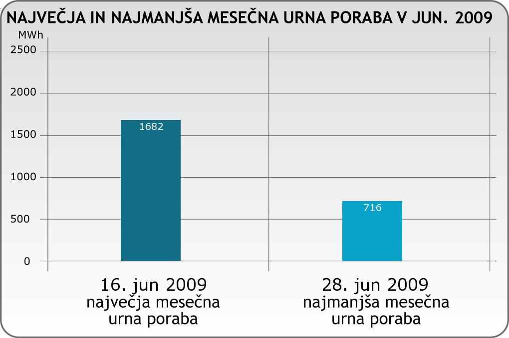 2/5 3.2 Največja urna poraba je bila dosežena v torek 16.6.2009 v 13. uri v višini 1.682 MWh, najmanjša urna poraba pa v nedeljo 28.6.2009 v 6. uri v višini 716 MWh. 4.