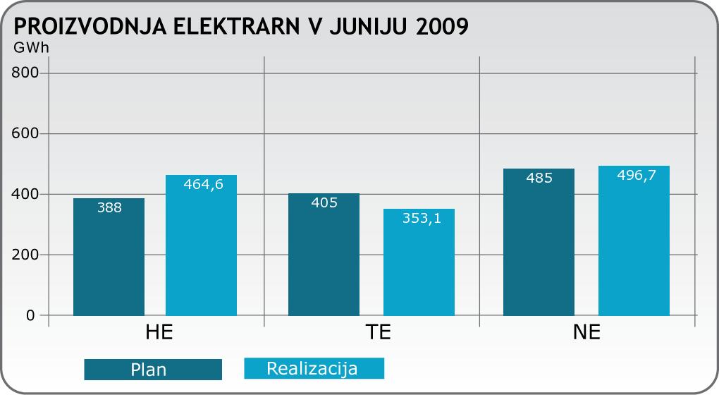 Ob tem so hidroelektrarne (HE) proizvedle 76,6 GWh ali 19,8 % več električne energije, termoelektrarne (TE) na klasična goriva 51,9 GWh ali 12,8 % manj električne