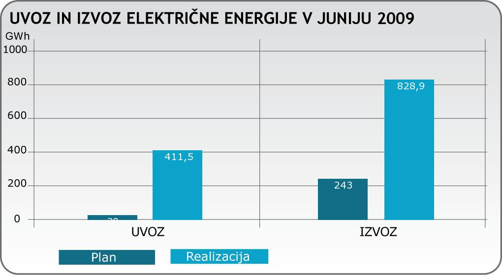 3/5 7. Izmenjava električne energije: Po IEEB je bil v tem mesecu planiran izvoz električne energije v višini 243 GWh, uvoz pa v višini 30 GWh.