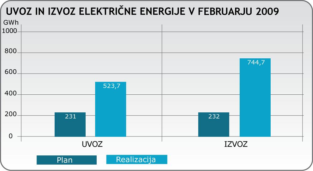 35 7. Izmenjava električne energije: Po IEEB je bil v tem mesecu planiran izvoz električne energije v višini 232 GWh, uvoz pa v višini 231 GWh.