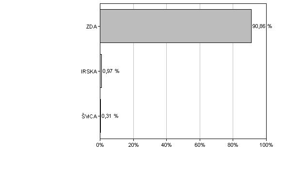 ALTA USA (marec 0) Gibanje VEP vzajemnega sklada ALTA USA od.0.0 do.0.0 Struktura premoženja vzajemnega sklada ALTA USA po vrsti naložb (v %) na dan.0.0 Deset najvecjih naložb vzajemnega sklada ALTA USA na dan.