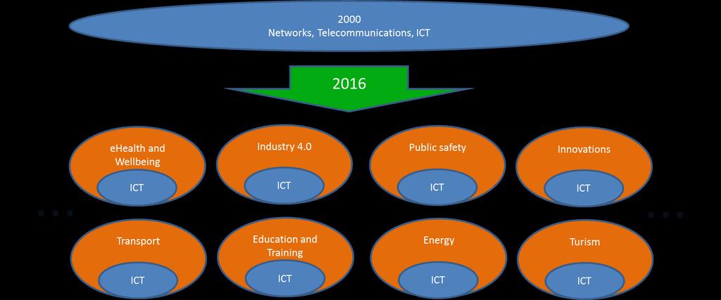 4.2.1 Pomen človeškega kapitala za IKT horizontalno mrežo (IKT_Hm) Vir: Digitalna akademija, 2017, prof.dr.andrej Kos Še dobro desetletje nazaj je bila IKT enotna in nedvoumno določljiva panoga.