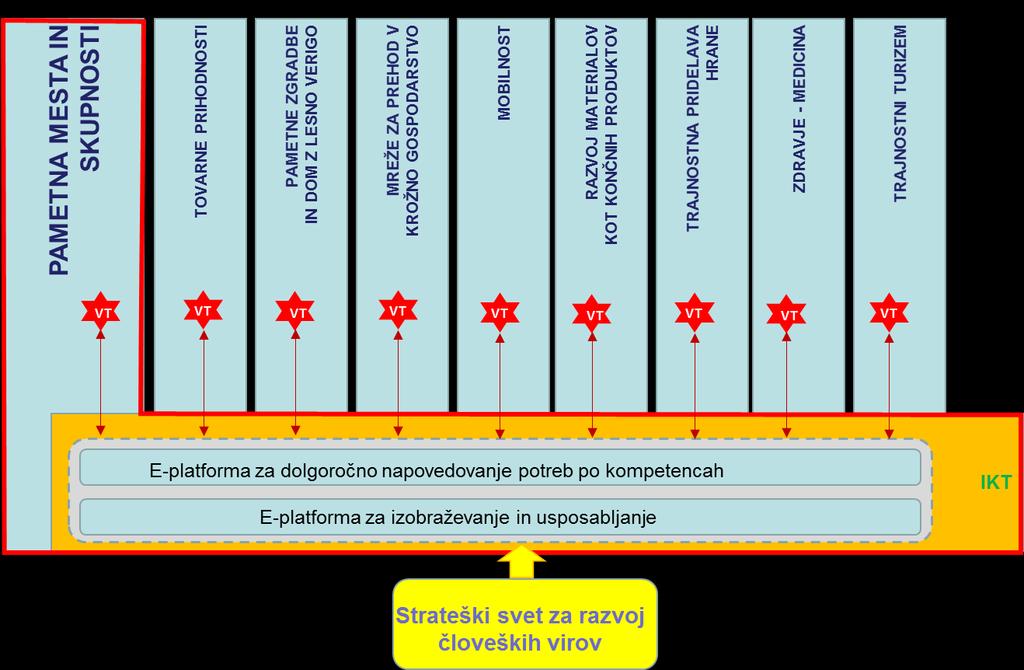 4.2.8 Cilj in kazalniki razvoja kadrov Cilji: Vzpostaviti IKT_HM kot kompetentnega deležnika pri Iskanju sinergij med vsebinami verig vrednosti in digitalnimi zmožnostmi Izobraževanju na področju