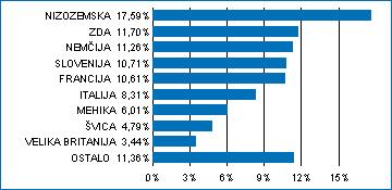Podsklad Triglav Obvezniški 1,09% 8,93% 15,41% Večino zbranih sredstev podsklad nalaga v domače in tuje obveznice z visoko bonitetno oceno ter instrumente denarnega trga (zakladne menice, komercialni