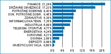 1999 SVET MEŠANI PODSKLAD 87,249 mio EUR 13,56 EUR Triglav Skladi, Gašper Dovč, spec.
