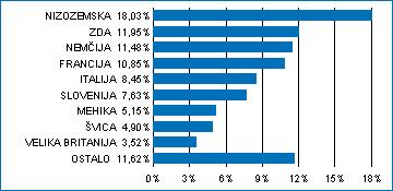 Podsklad Triglav Obvezniški 0,16% 9,50% 16,44% Večino zbranih sredstev podsklad nalaga v domače in tuje obveznice z visoko bonitetno oceno ter instrumente denarnega trga (zakladne menice, komercialni