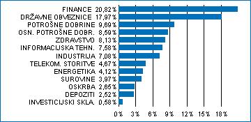 1999 SVET MEŠANI PODSKLAD 87,603 mio EUR 13,29 EUR Triglav Skladi, Gašper Dovč, spec.