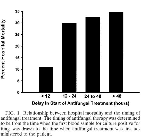 Blood Culture-to-Drug Time and Mortality of Patients with Candidemia Multivariate analysis (mortality): APACHE II score: OR 1.