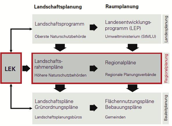 Nemčija: ravni krajinskega načrtovanja Krajinski program Landschaftsprogramm Švica: