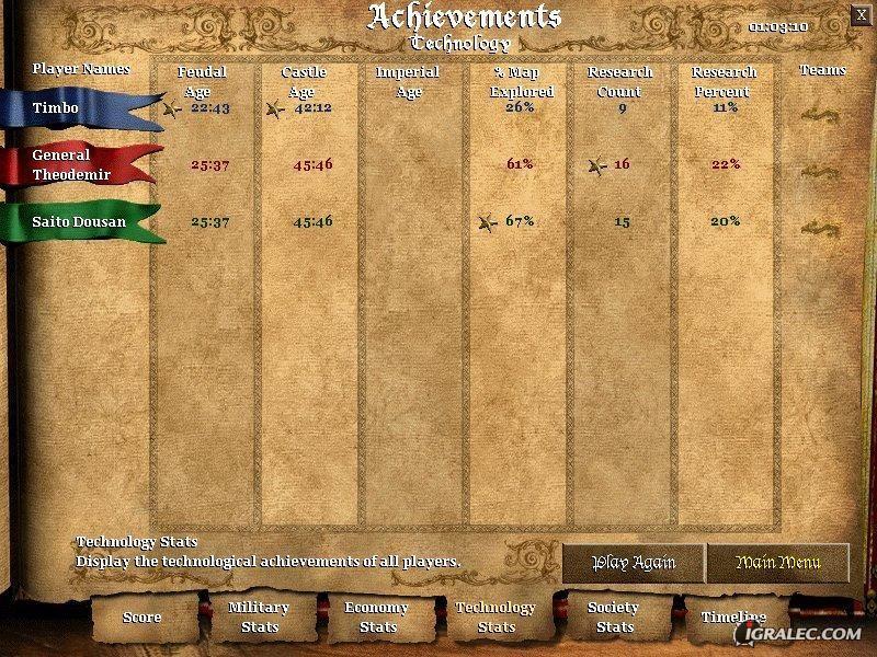 Ker so pri Microsoftu z igro Age of Empires (in dodatkom Rise of Rome) poželi tolikšen uspeh, so izdali tudi nadaljevanje te igre.