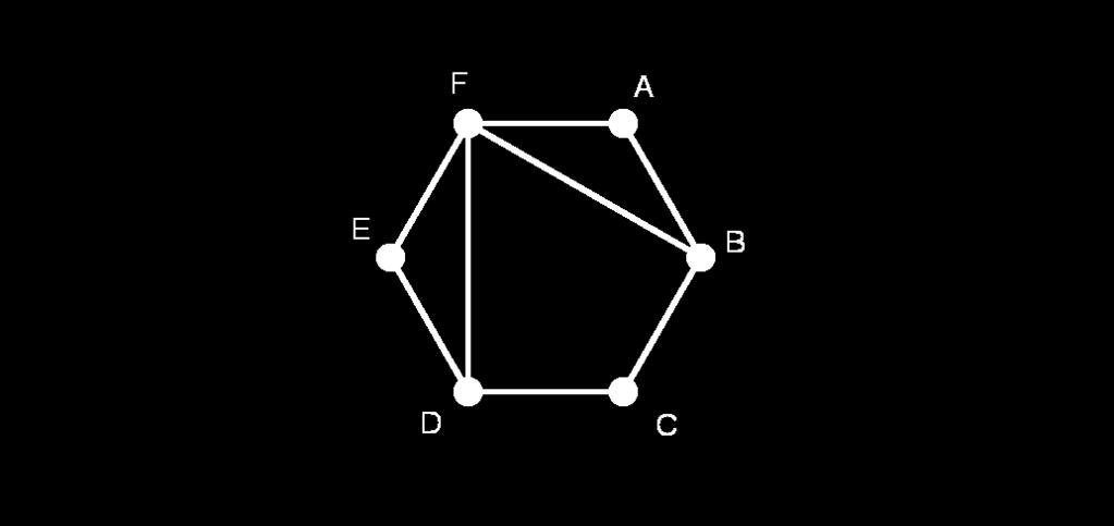 Slika 2.6: Največja neodvisna množica grafa v grafu G je maksimalno, če ima vsaka povezava v G neprazen presek (vsaj eno skupno vozlišče) z vsaj eno povezavo iz M. Slika 2.