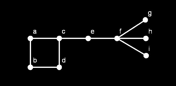 Slika 4.7: Primer grafa G z epn(f, S) = {g, h, i} in ipn(c, S) = {a} Dokaz. Naj bo D Γ t (G)-množica in A = {v D; epn(v, D) 1}, B = {v D A; d A (v) 1}, C = D (A B). Potem je D = A B C. Naj bo v B C.