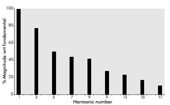 V enačbah od 3.7 do 3.9 oznake pomenijo: - A 0 amplitudna vrednost osnovnega harmonika, - A h amplitudna vrednost h-tega harmonika, - φ fazni kot h-tega harmonika. Enačbe od 3.2 do 3.